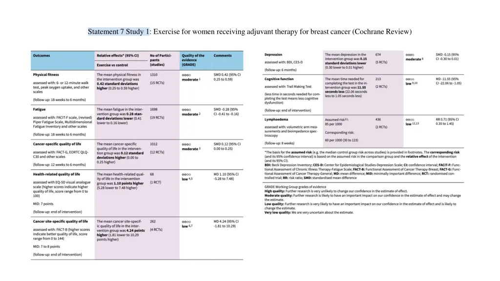 statement 7 study 1 exercise for women receiving 1