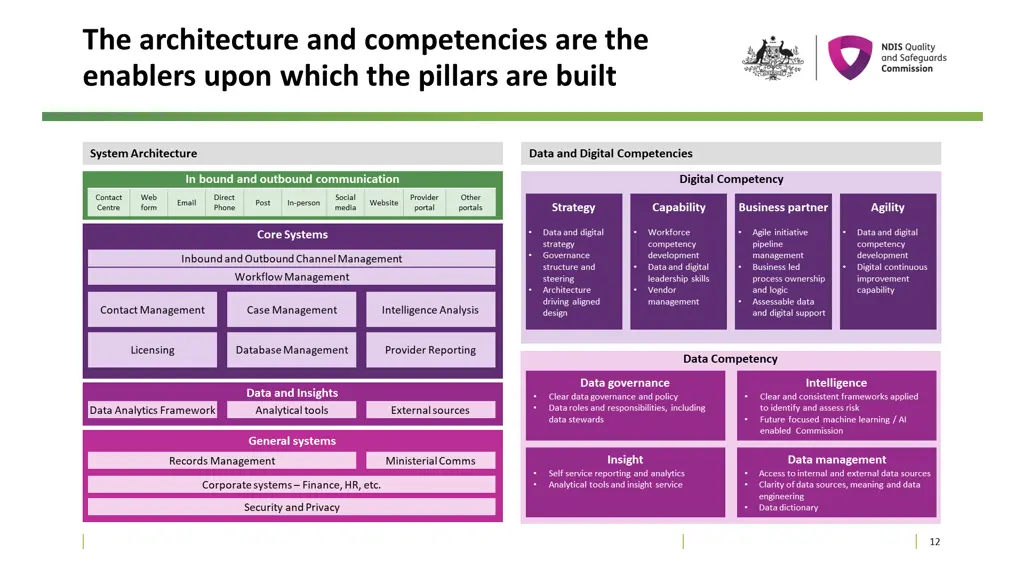 the architecture and competencies