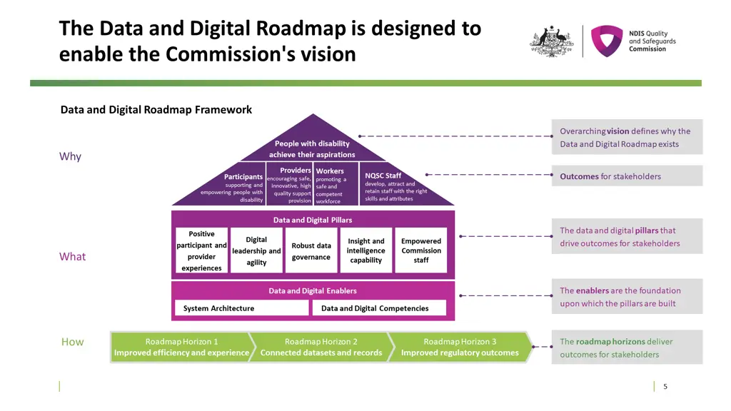 the data and digital roadmap is designed