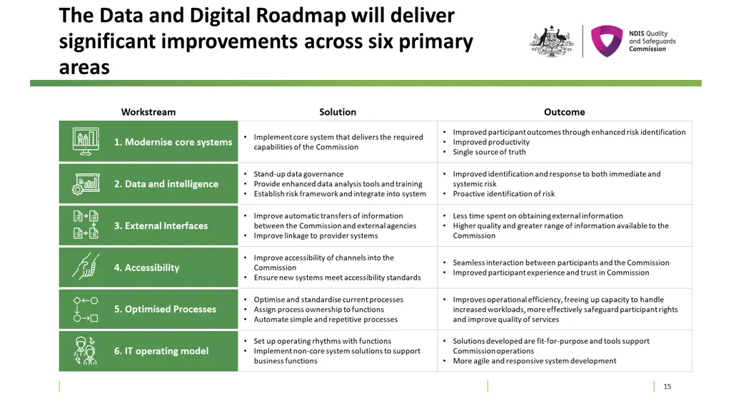 the data and digital roadmap will deliver