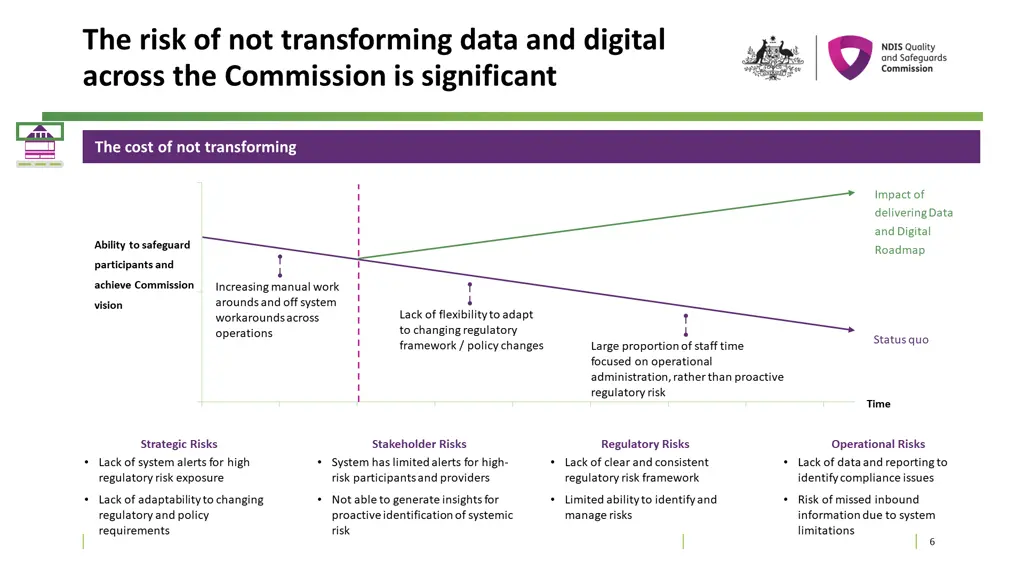 the risk of not transforming data and digital