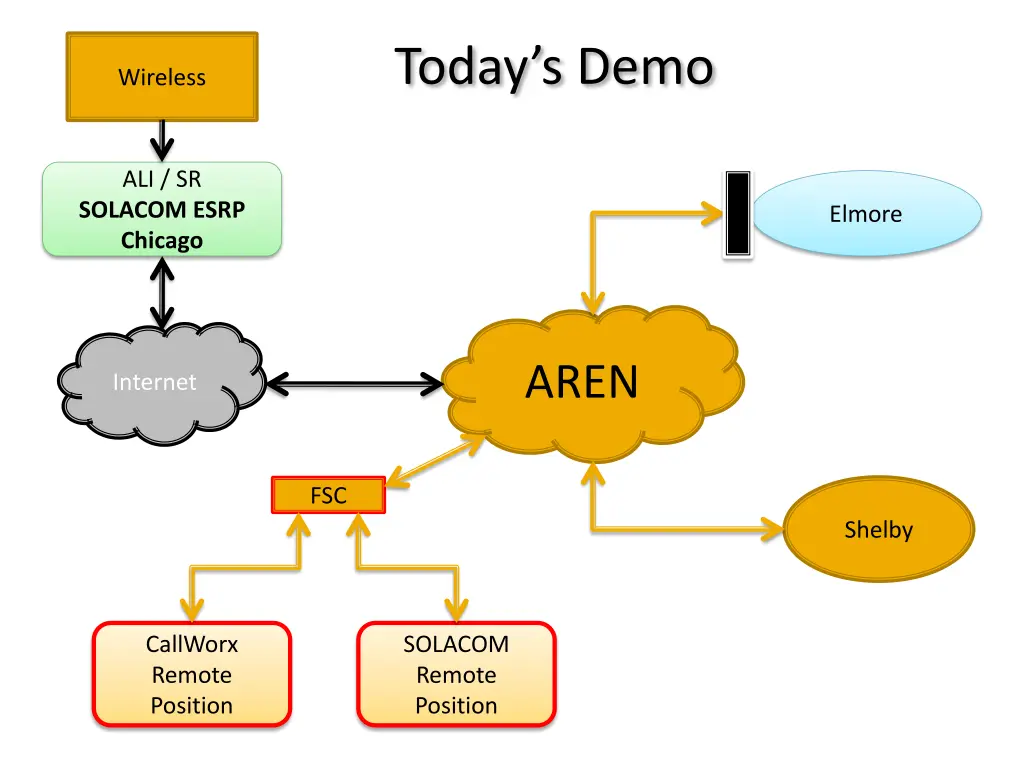 today s demo