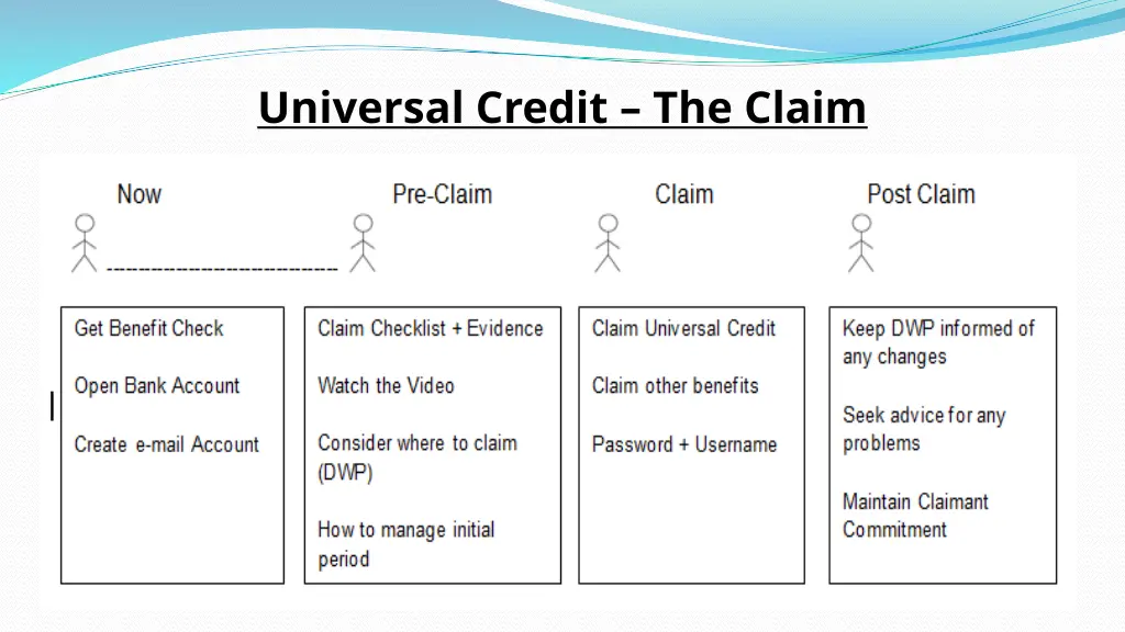 universal credit the claim 2