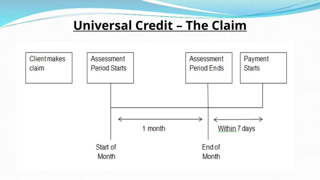universal credit the claim