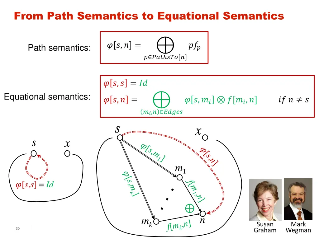 from path semantics to equational semantics 1