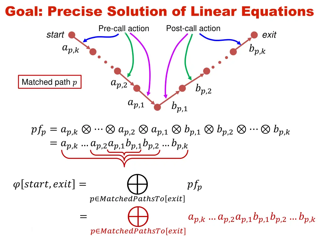 goal precise solution of linear equations