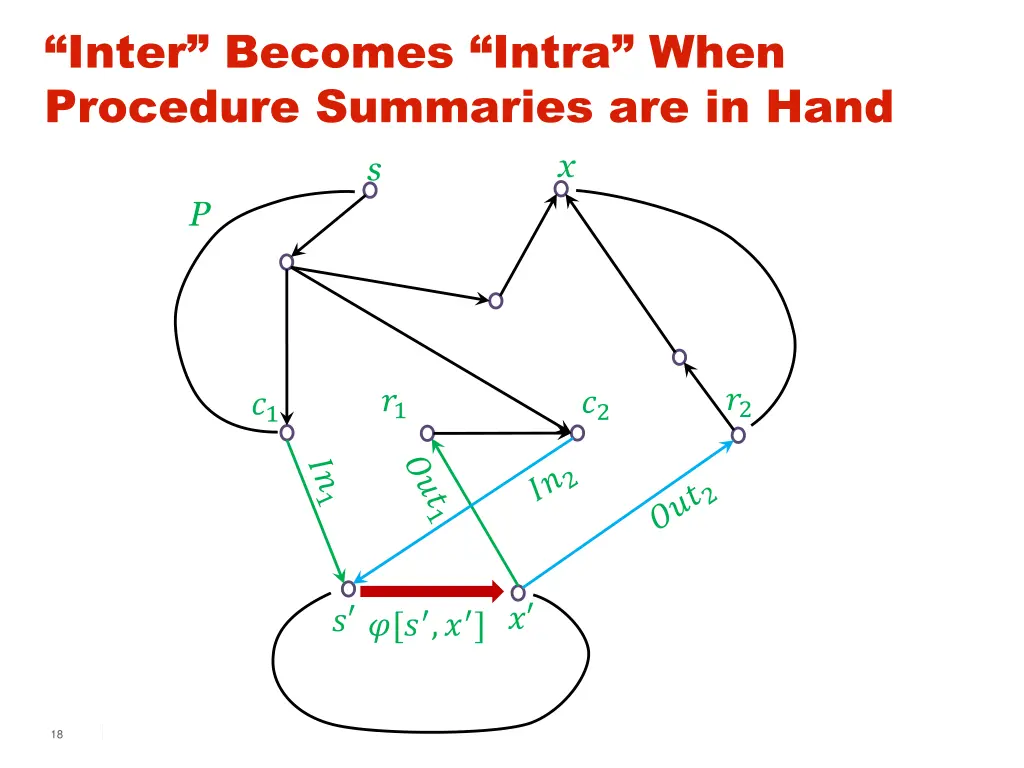 inter becomes intra when procedure summaries
