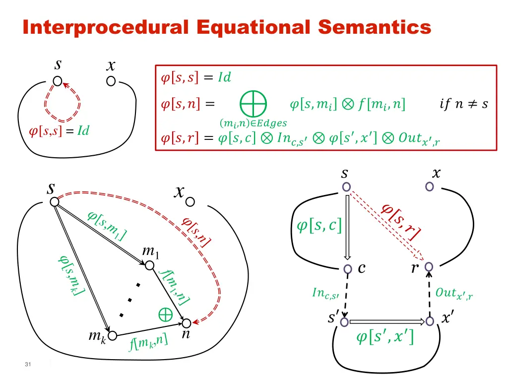 interprocedural equational semantics