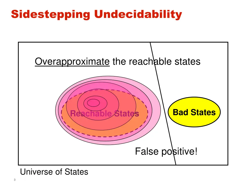 sidestepping undecidability 1