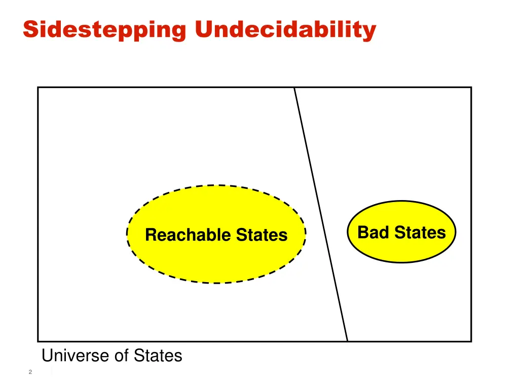 sidestepping undecidability