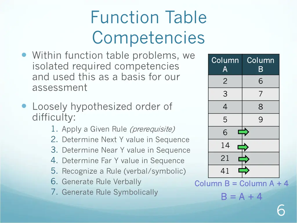 function table competencies