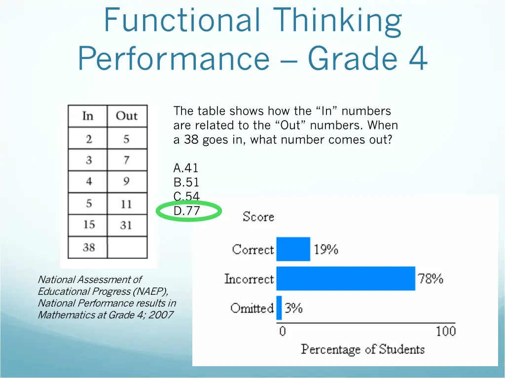 functional thinking performance grade 4