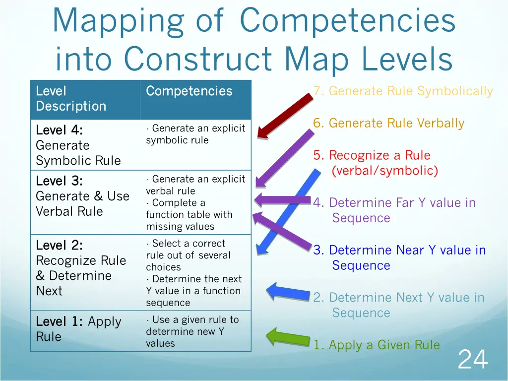 mapping of competencies into construct map levels