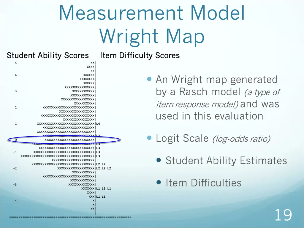 measurement model wright map student ability