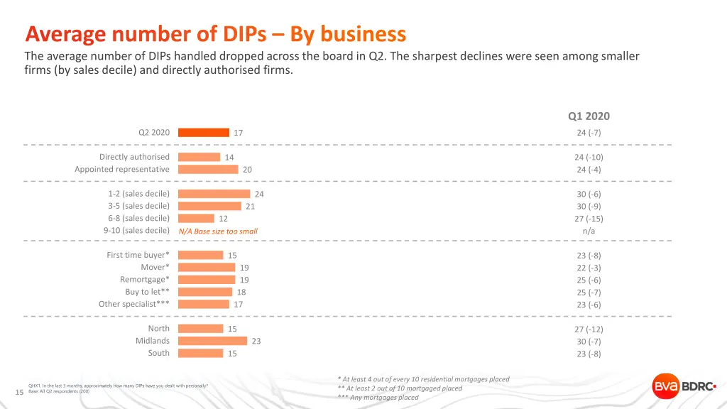 average number of dips by business the average