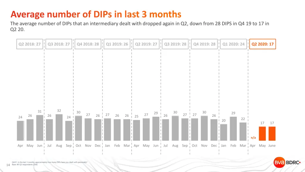average number of dips in last 3 months