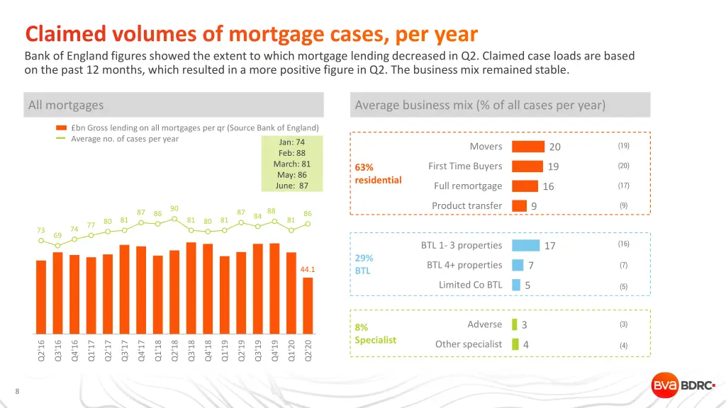 claimed volumes of mortgage cases per year bank