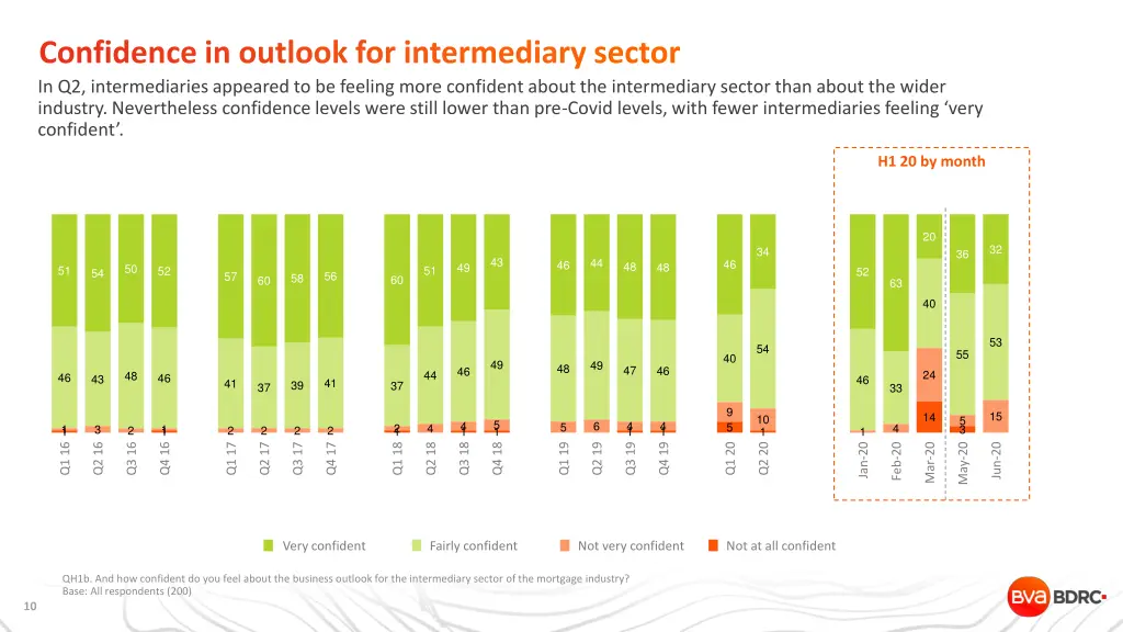 confidence in outlook for intermediary sector