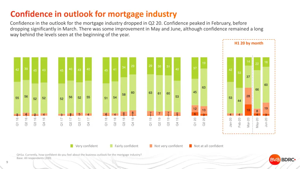 confidence in outlook for mortgage industry