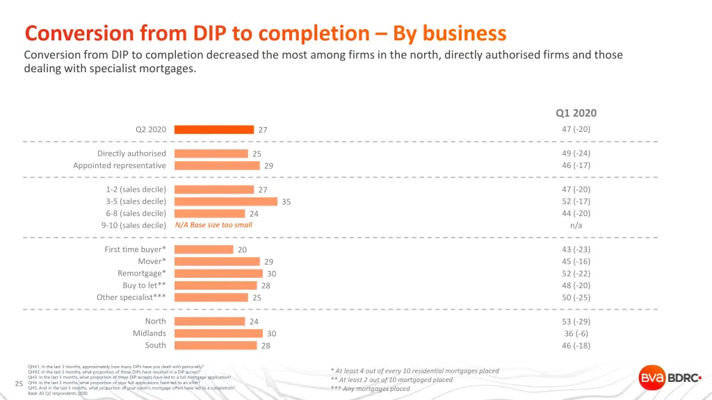 conversion from dip to completion by business