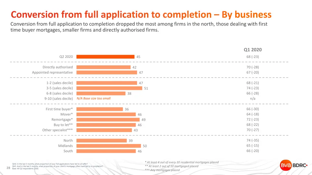 conversion from full application to completion 2