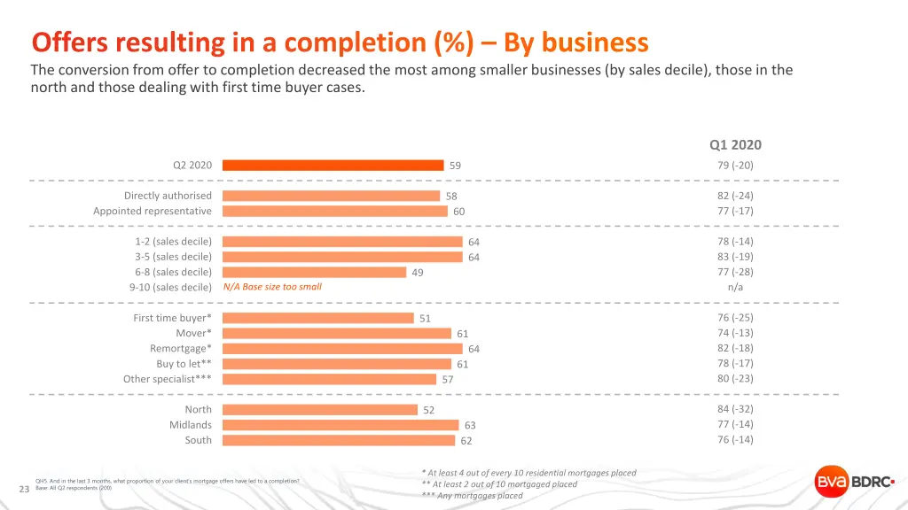 offers resulting in a completion by business