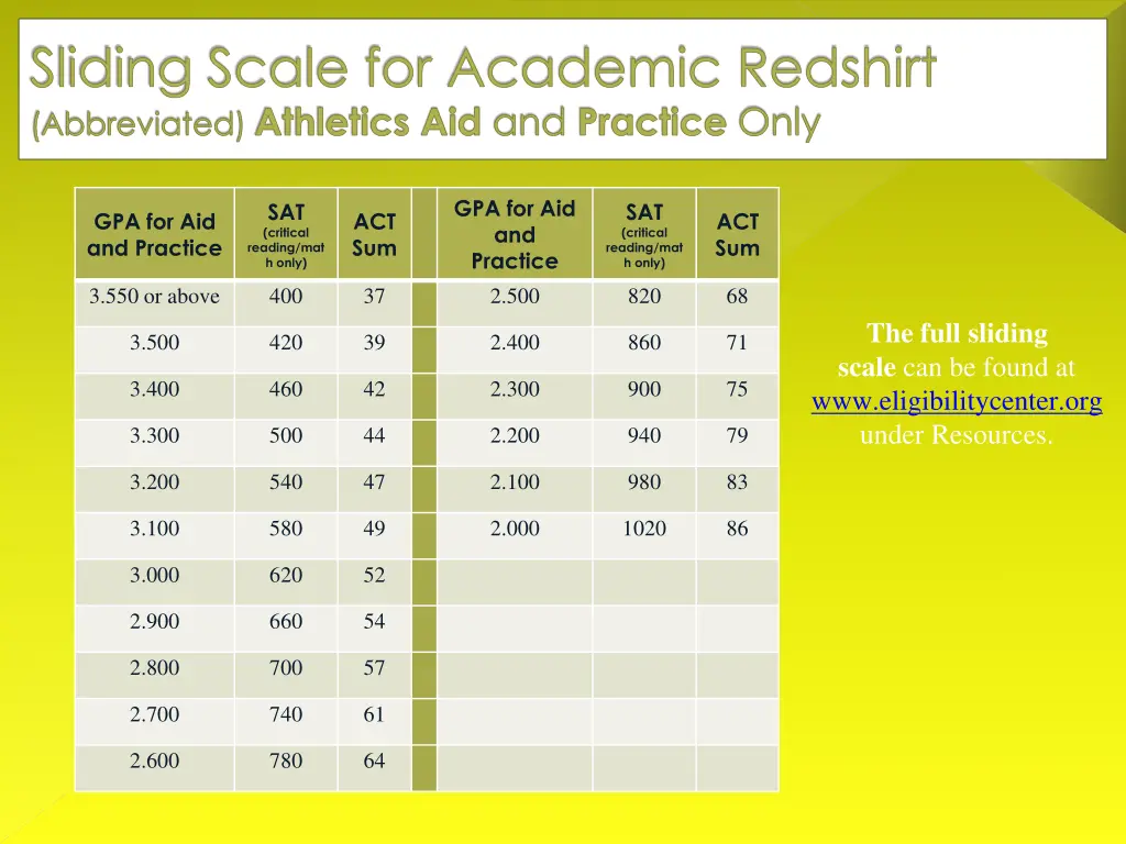 sliding scale for academic redshirt abbreviated