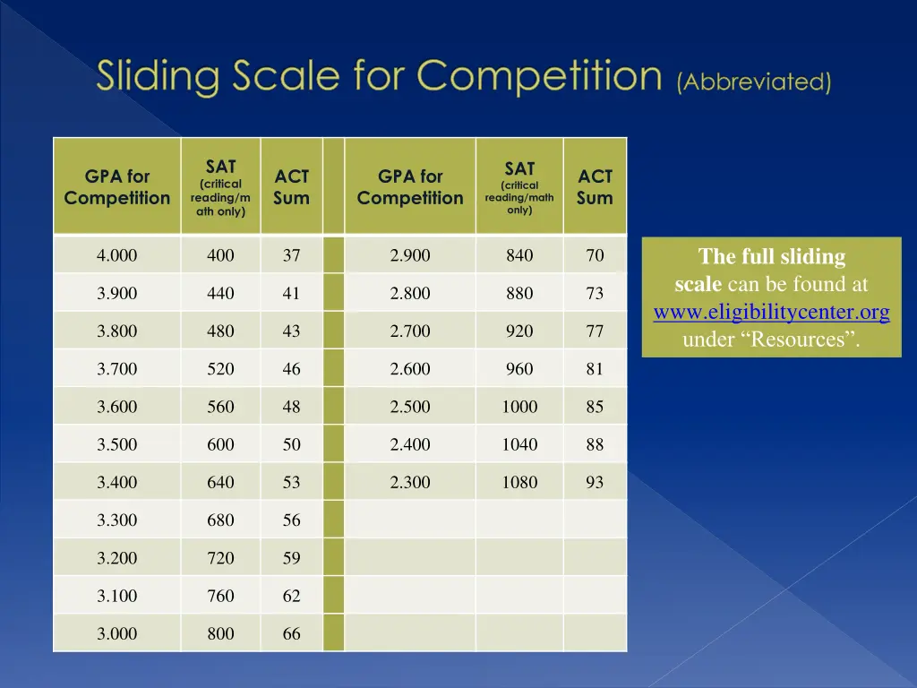 sliding scale for competition abbreviated