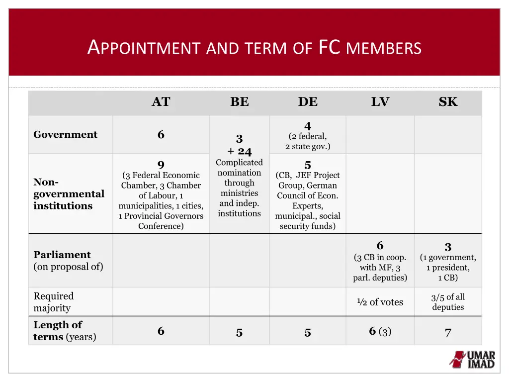 a ppointment and term of fc members