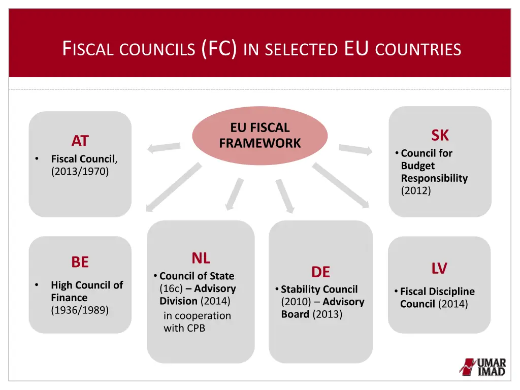 f iscal councils fc in selected eu countries