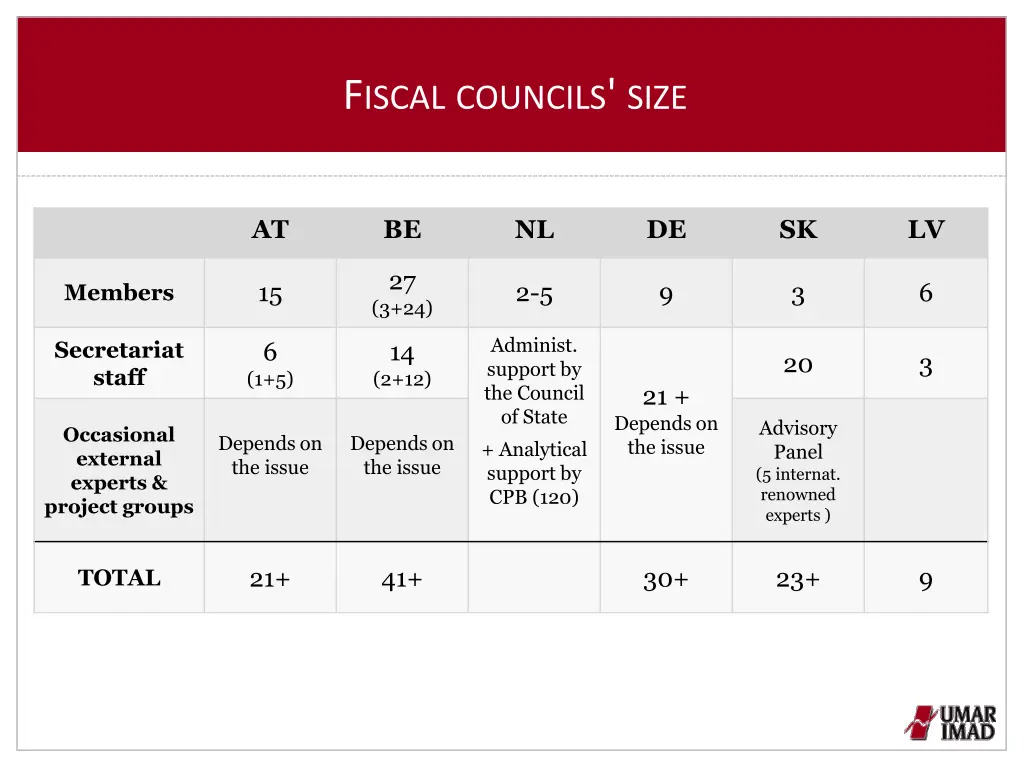 f iscal councils size