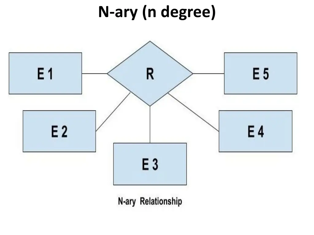 n ary n degree