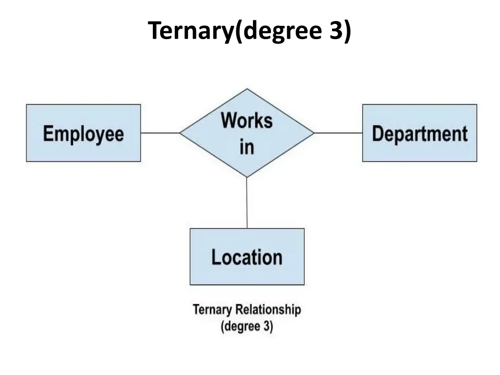 ternary degree 3