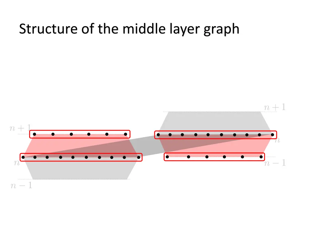 structure of the middle layer graph 1