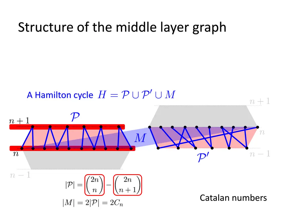 structure of the middle layer graph 2