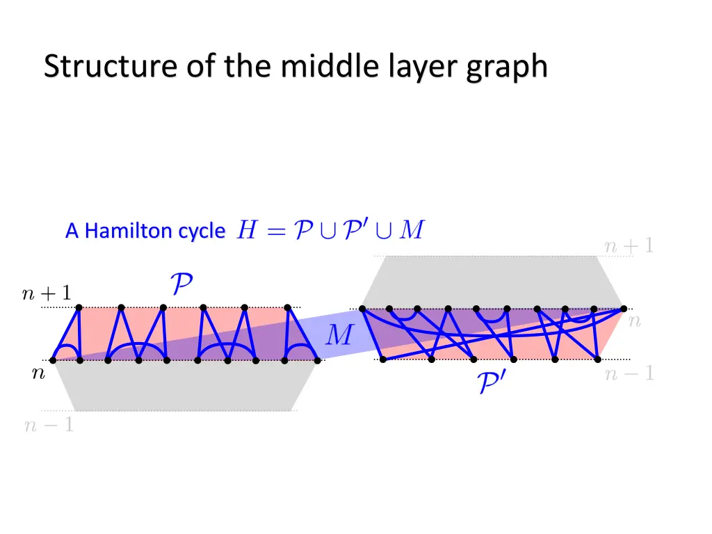 structure of the middle layer graph 3
