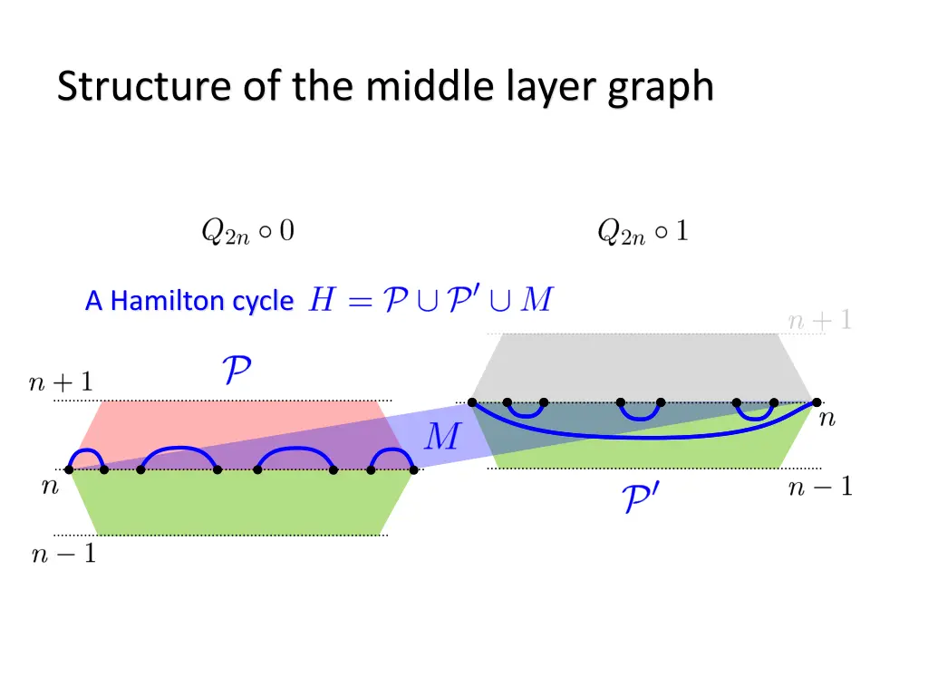 structure of the middle layer graph 4