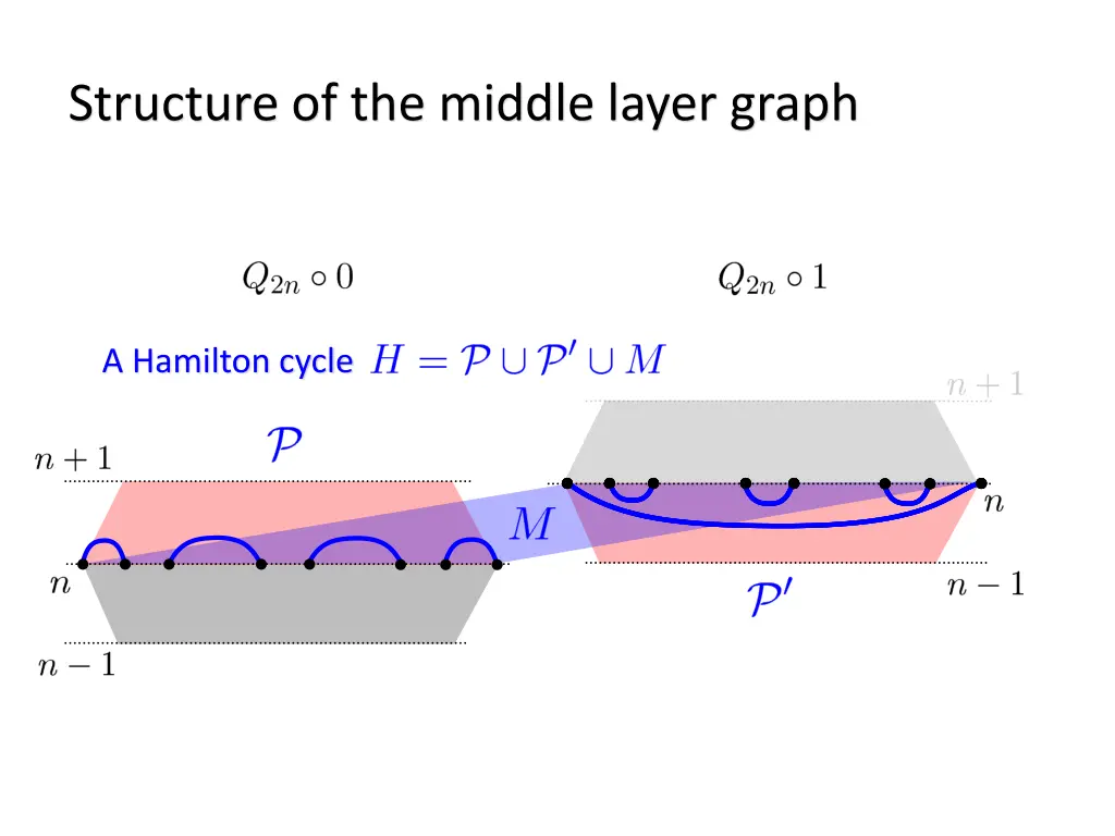 structure of the middle layer graph 5