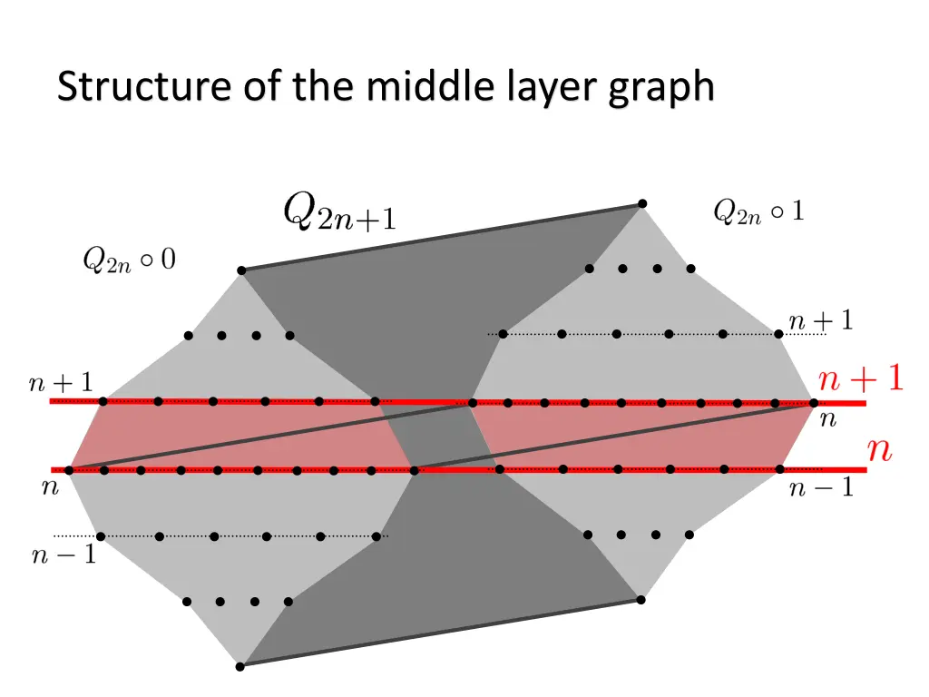 structure of the middle layer graph