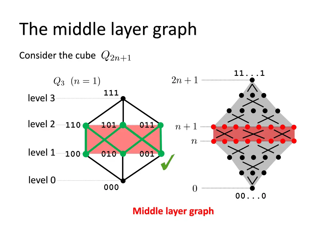 the middle layer graph 1