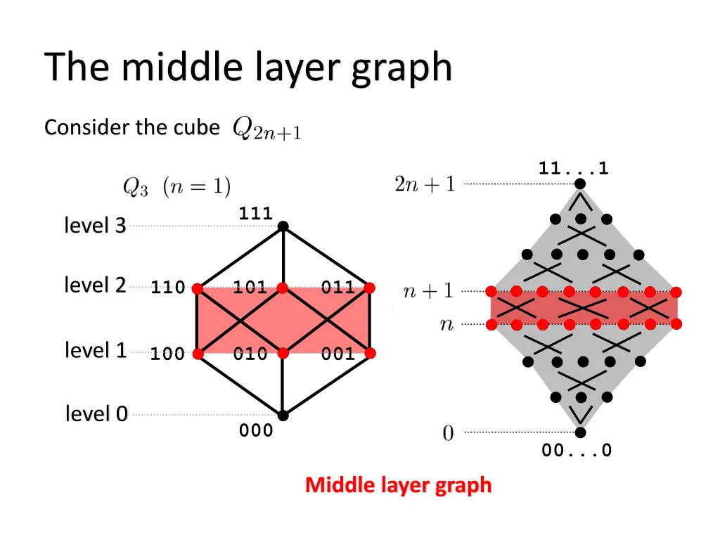 the middle layer graph