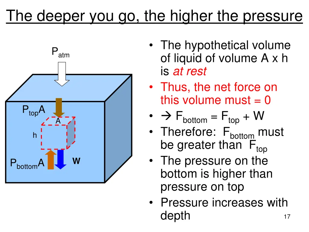 the deeper you go the higher the pressure