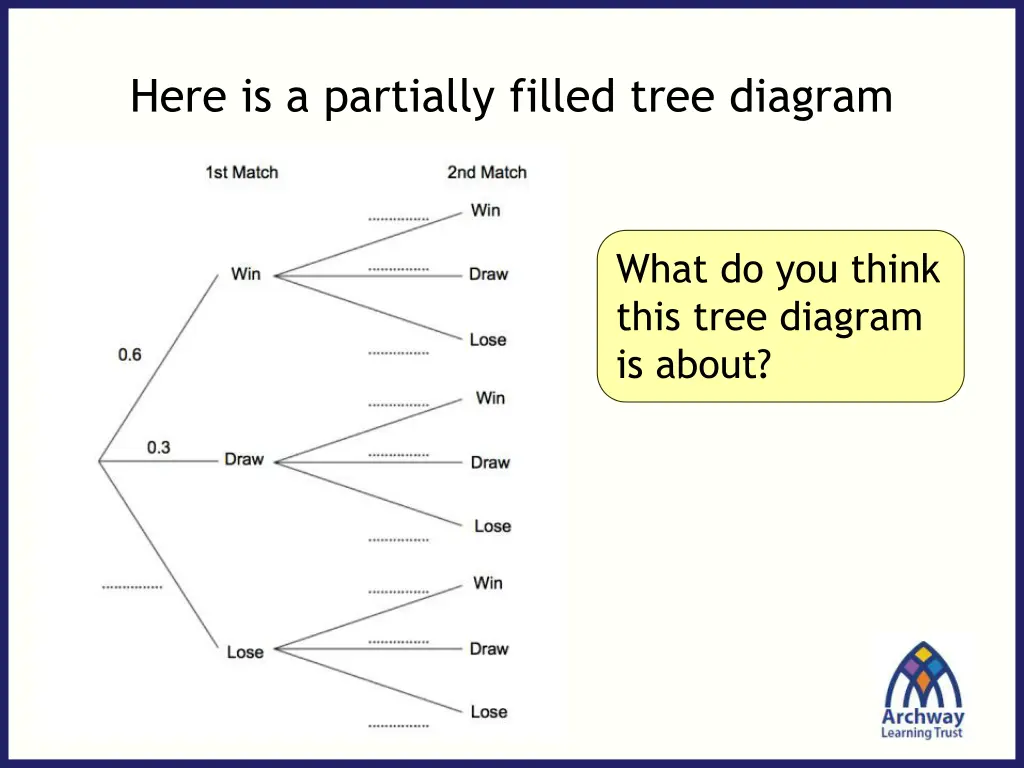 here is a partially filled tree diagram 1