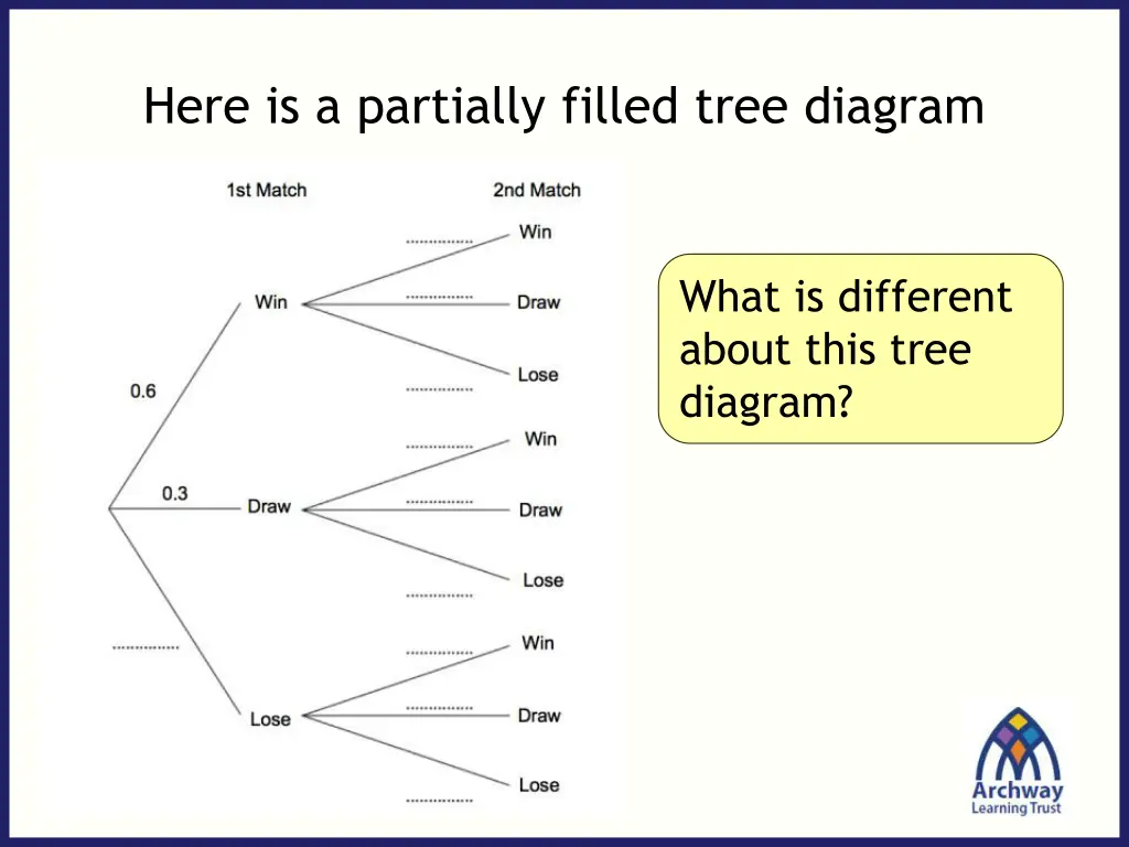 here is a partially filled tree diagram