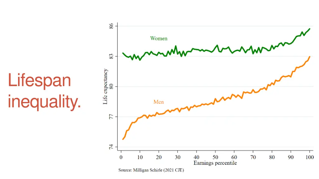 lifespan inequality