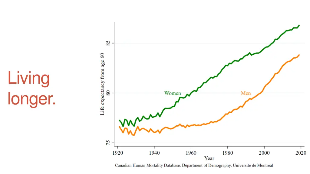 living longer
