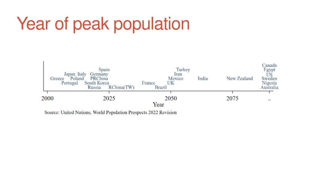 year of peak population