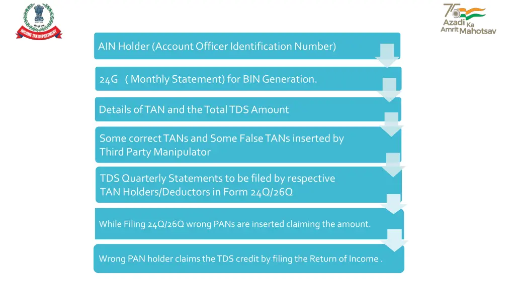 ain holder account officer identification number