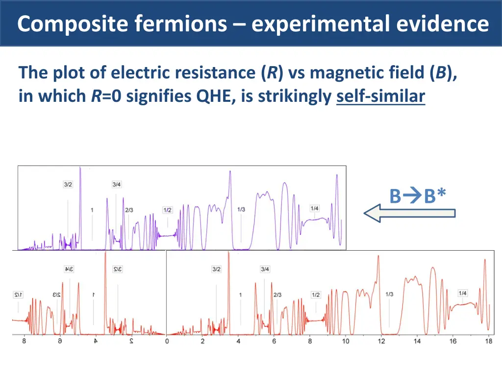 composite fermions experimental evidence 2