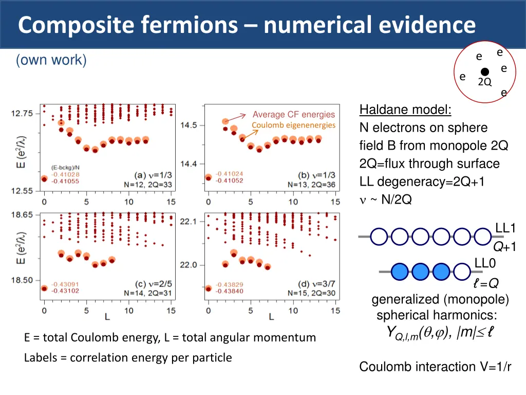 composite fermions numerical evidence